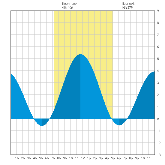 Mauricetown, Maurice River tide chart for Thursday, January 14, 2021
