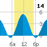 Mauricetown, Maurice River tide chart for Thursday, January 14, 2021