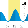 Mauricetown, Maurice River tide chart for Saturday, January 16, 2021