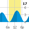 Mauricetown, Maurice River tide chart for Sunday, January 17, 2021
