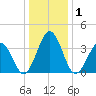 Mauricetown, Maurice River tide chart for Friday, January 1, 2021