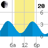 Mauricetown, Maurice River tide chart for Wednesday, January 20, 2021