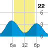 Mauricetown, Maurice River tide chart for Friday, January 22, 2021