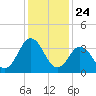 Mauricetown, Maurice River tide chart for Sunday, January 24, 2021