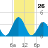 Mauricetown, Maurice River tide chart for Tuesday, January 26, 2021