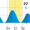 Mauricetown, Maurice River tide chart for Wednesday, January 27, 2021