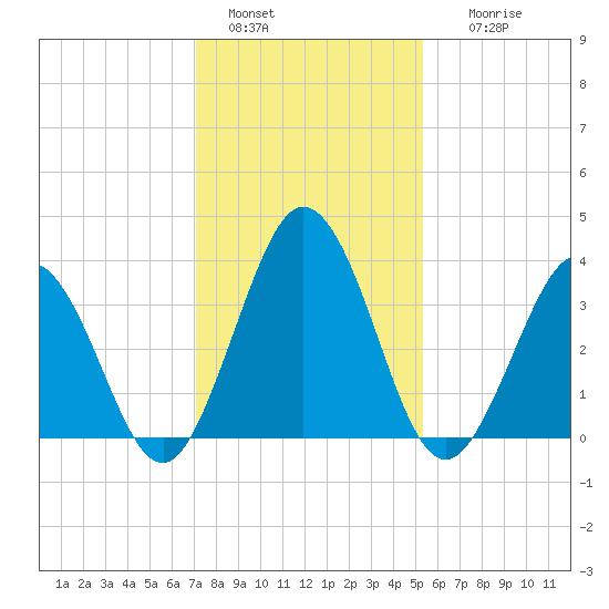 Mauricetown, Maurice River tide chart for Saturday, January 30, 2021