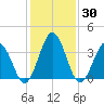 Mauricetown, Maurice River tide chart for Saturday, January 30, 2021