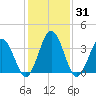 Mauricetown, Maurice River tide chart for Sunday, January 31, 2021