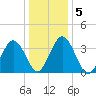 Mauricetown, Maurice River tide chart for Tuesday, January 5, 2021