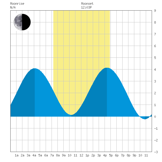 Mauricetown, Maurice River tide chart for Wednesday, January 6, 2021