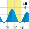 Mauricetown, Maurice River tide chart for Wednesday, February 10, 2021