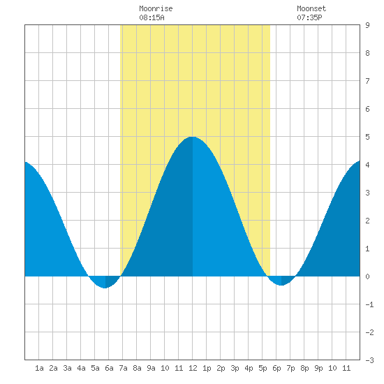 Mauricetown, Maurice River tide chart for Saturday, February 13, 2021