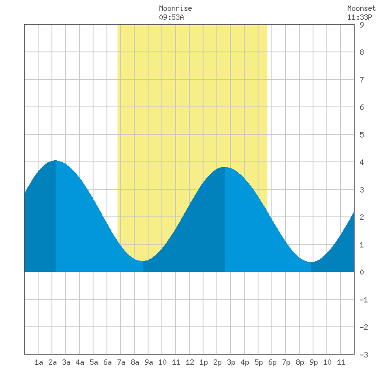 Mauricetown, Maurice River tide chart for Wednesday, February 17, 2021