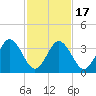 Mauricetown, Maurice River tide chart for Wednesday, February 17, 2021
