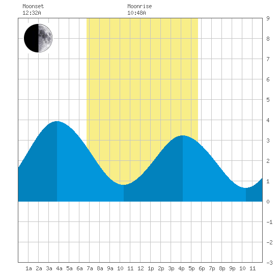 Mauricetown, Maurice River tide chart for Friday, February 19, 2021