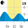 Mauricetown, Maurice River tide chart for Friday, February 19, 2021