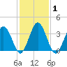 Mauricetown, Maurice River tide chart for Monday, February 1, 2021