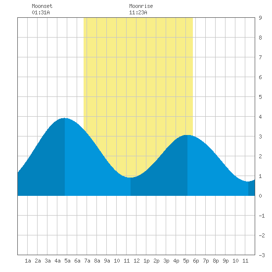 Mauricetown, Maurice River tide chart for Saturday, February 20, 2021