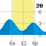 Mauricetown, Maurice River tide chart for Saturday, February 20, 2021