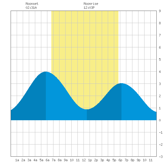 Mauricetown, Maurice River tide chart for Sunday, February 21, 2021