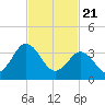 Mauricetown, Maurice River tide chart for Sunday, February 21, 2021