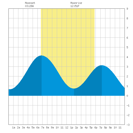 Mauricetown, Maurice River tide chart for Monday, February 22, 2021