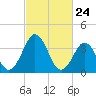 Mauricetown, Maurice River tide chart for Wednesday, February 24, 2021