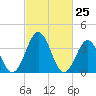Mauricetown, Maurice River tide chart for Thursday, February 25, 2021