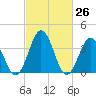 Mauricetown, Maurice River tide chart for Friday, February 26, 2021