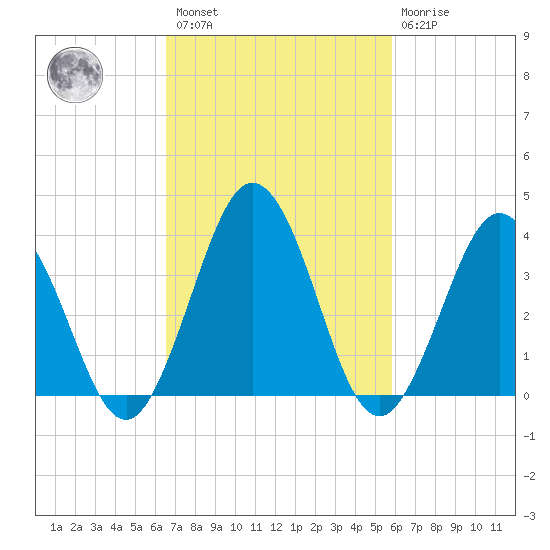 Mauricetown, Maurice River tide chart for Saturday, February 27, 2021