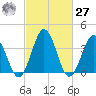 Mauricetown, Maurice River tide chart for Saturday, February 27, 2021