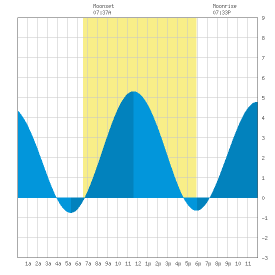 Mauricetown, Maurice River tide chart for Sunday, February 28, 2021