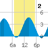 Mauricetown, Maurice River tide chart for Tuesday, February 2, 2021