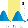 Mauricetown, Maurice River tide chart for Wednesday, February 3, 2021