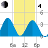 Mauricetown, Maurice River tide chart for Thursday, February 4, 2021