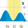 Mauricetown, Maurice River tide chart for Friday, February 5, 2021