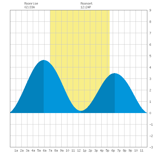 Mauricetown, Maurice River tide chart for Saturday, February 6, 2021