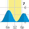 Mauricetown, Maurice River tide chart for Sunday, February 7, 2021