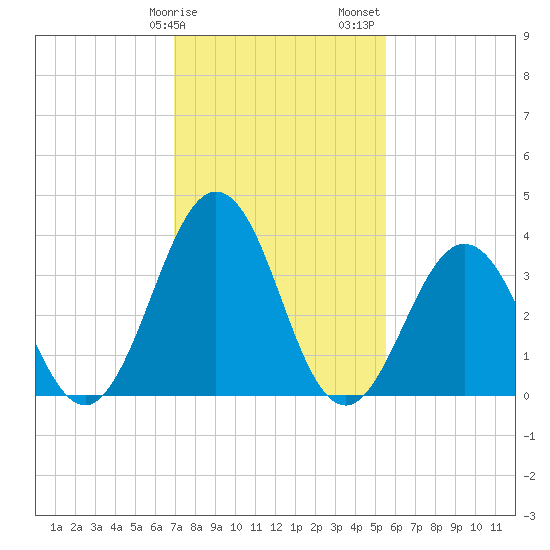 Mauricetown, Maurice River tide chart for Tuesday, February 9, 2021