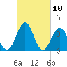 Mauricetown, Maurice River tide chart for Wednesday, March 10, 2021