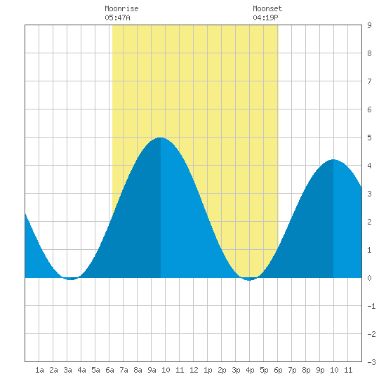 Mauricetown, Maurice River tide chart for Thursday, March 11, 2021