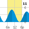 Mauricetown, Maurice River tide chart for Thursday, March 11, 2021