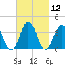 Mauricetown, Maurice River tide chart for Friday, March 12, 2021