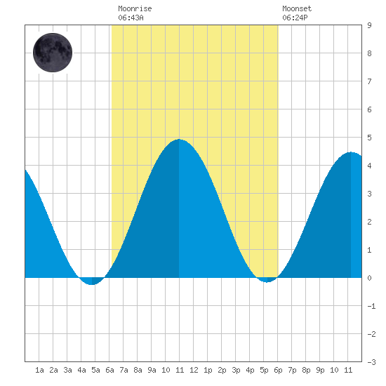 Mauricetown, Maurice River tide chart for Saturday, March 13, 2021