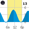 Mauricetown, Maurice River tide chart for Saturday, March 13, 2021