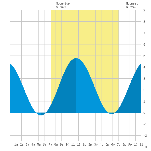 Mauricetown, Maurice River tide chart for Sunday, March 14, 2021