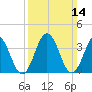 Mauricetown, Maurice River tide chart for Sunday, March 14, 2021