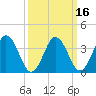 Mauricetown, Maurice River tide chart for Tuesday, March 16, 2021