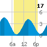 Mauricetown, Maurice River tide chart for Wednesday, March 17, 2021